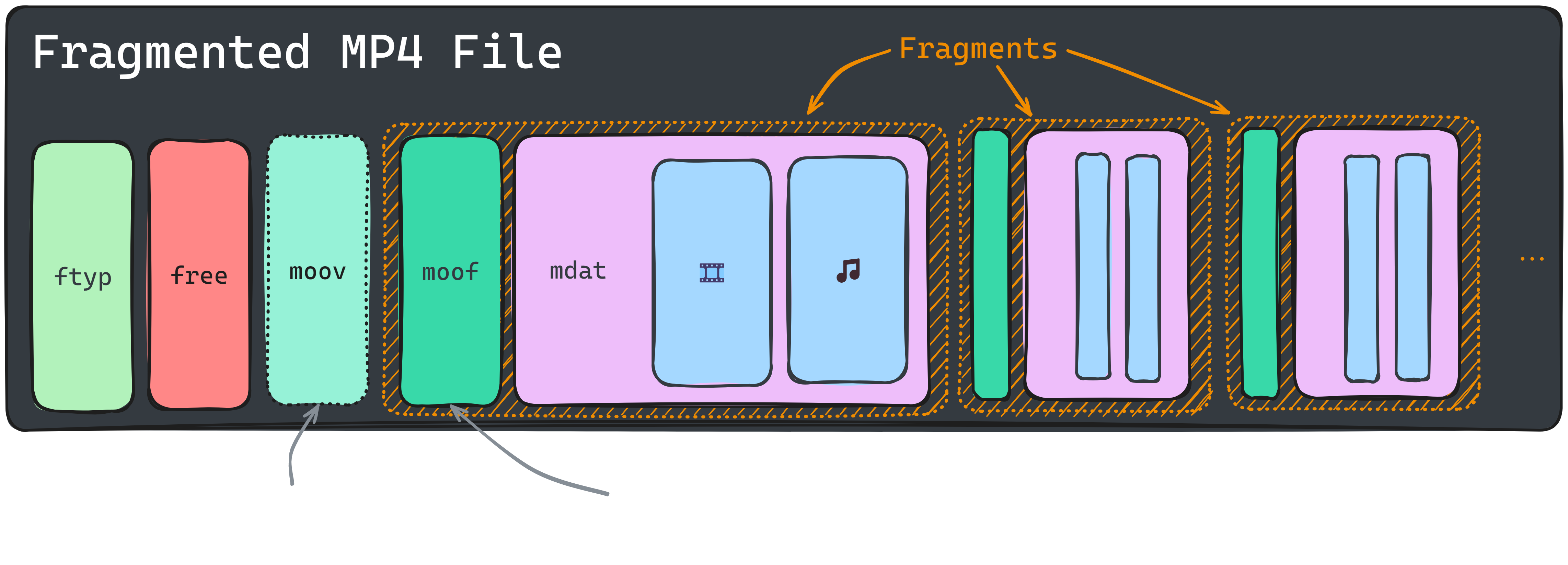 Fragmented MP4 Diagram