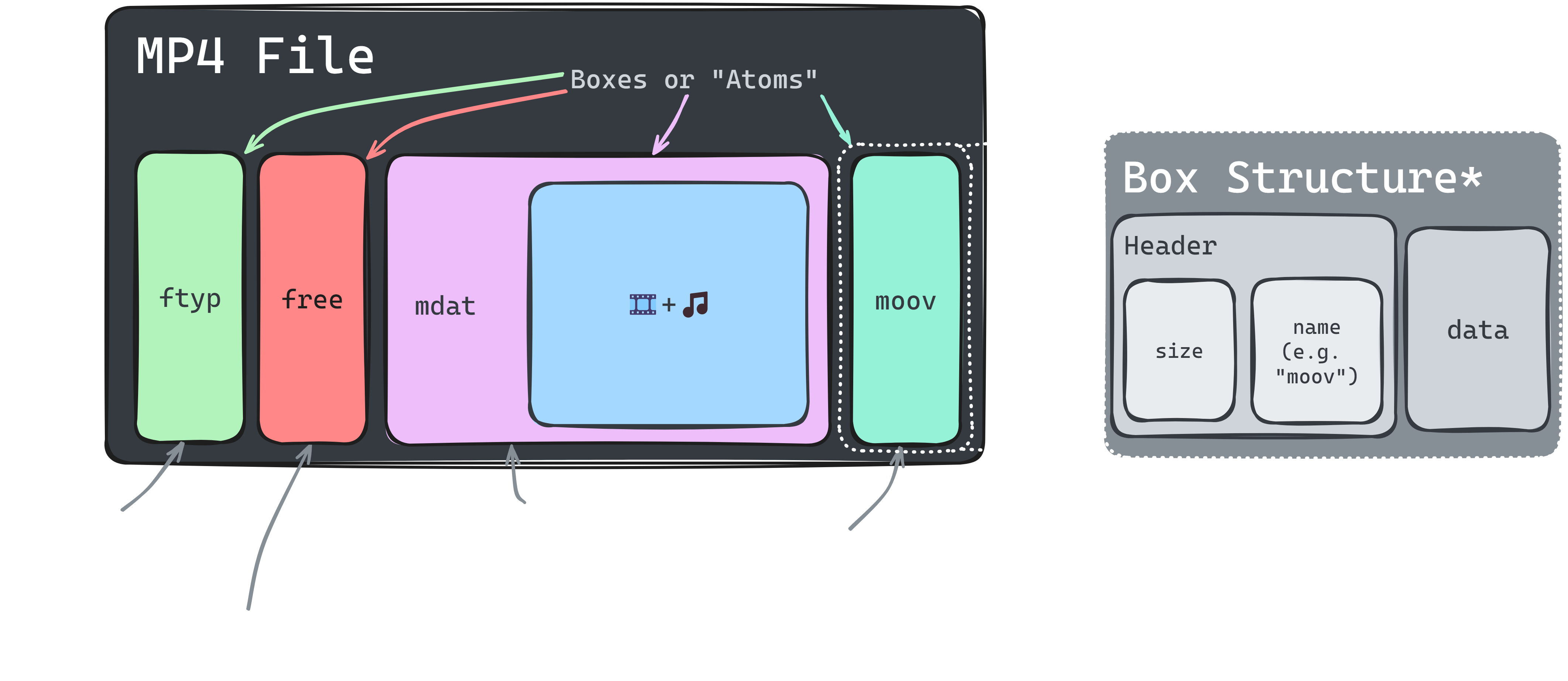 MP4 Diagram